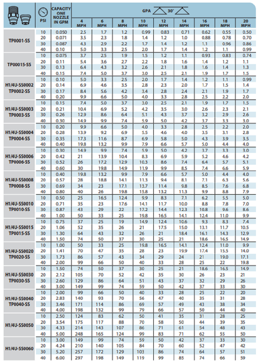 TeeJet Solid Stream Spray Nozzles for Banding Fertilizers - TP0005-SS