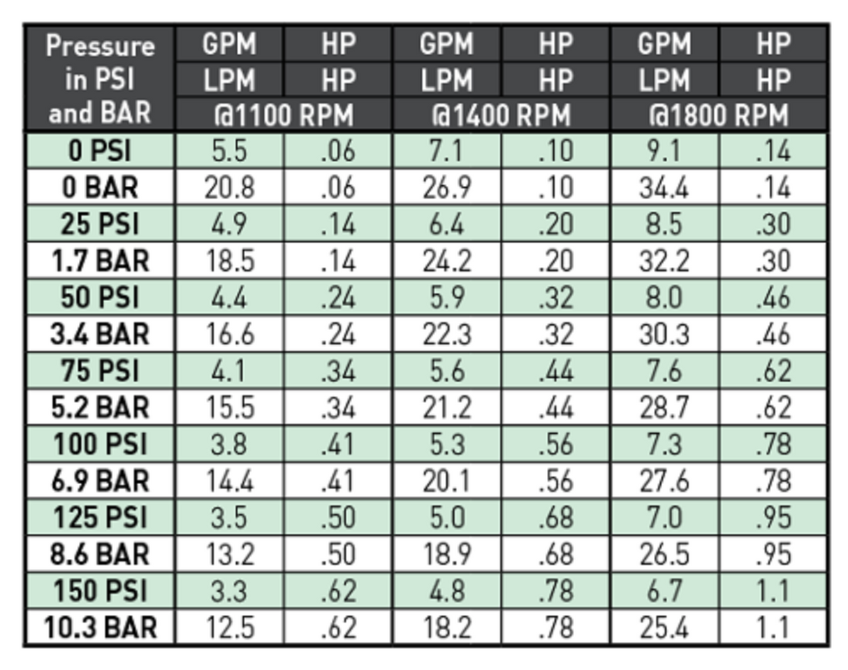 Hypro Cast Iron 4-Roller Pump with 5/8" Solid Shaft - 4001C