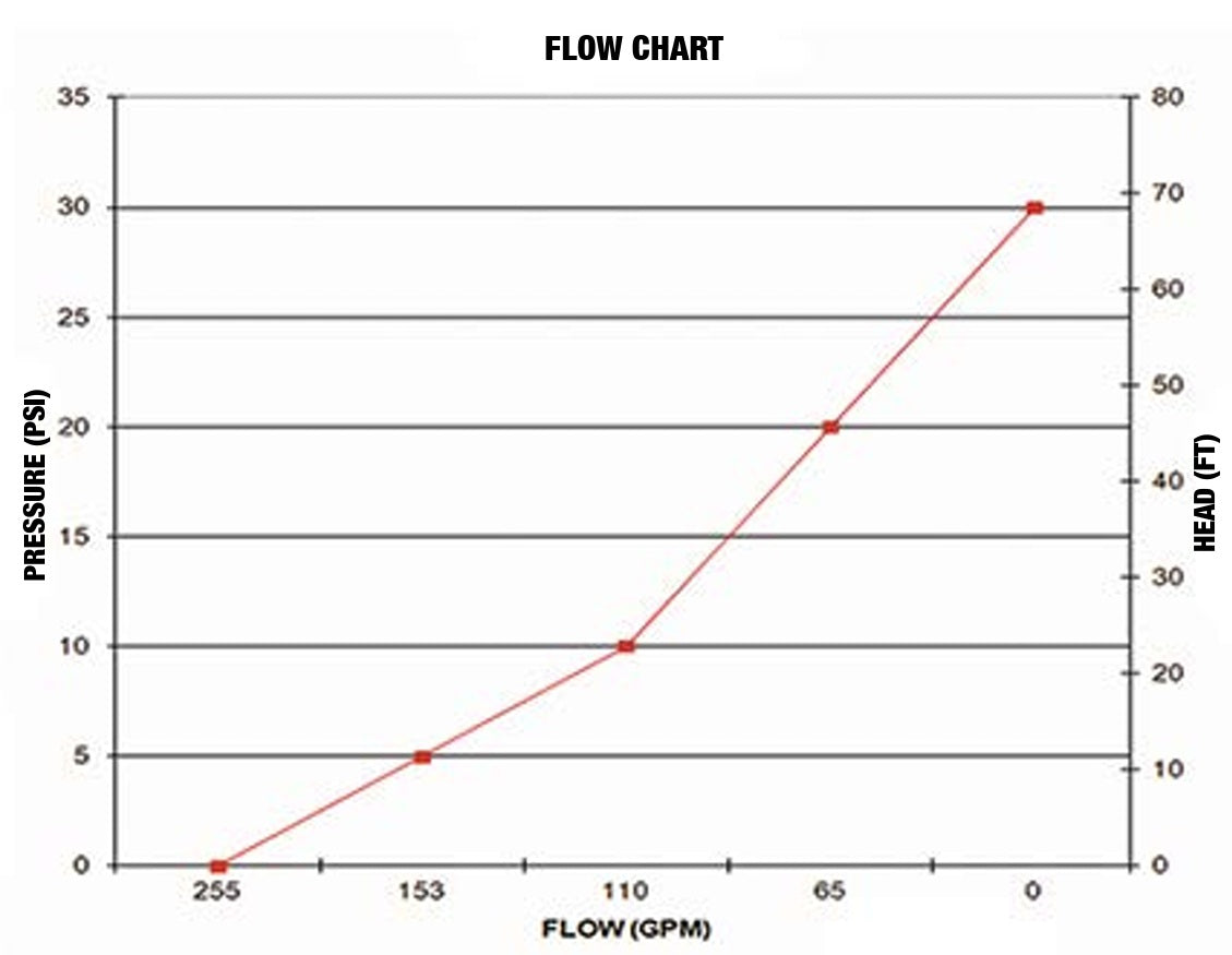Banjo 2 Inch Full Port Manifold Poly Pump With 6.5 HP Honda Engine - M220PH6