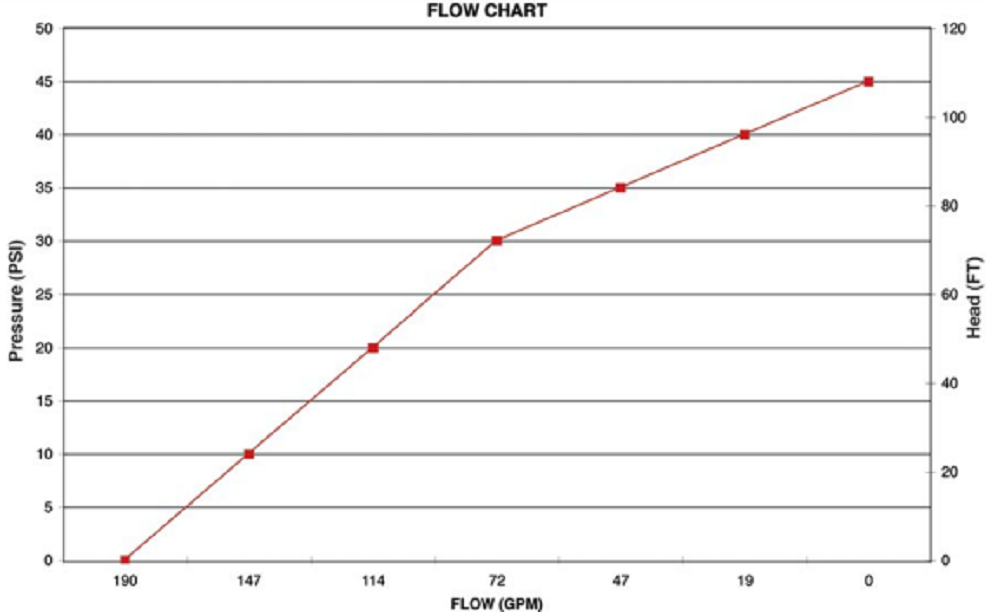 Banjo 2 Inch Cast Iron Pump with 3/4" Shaft Sleeve - 200POI