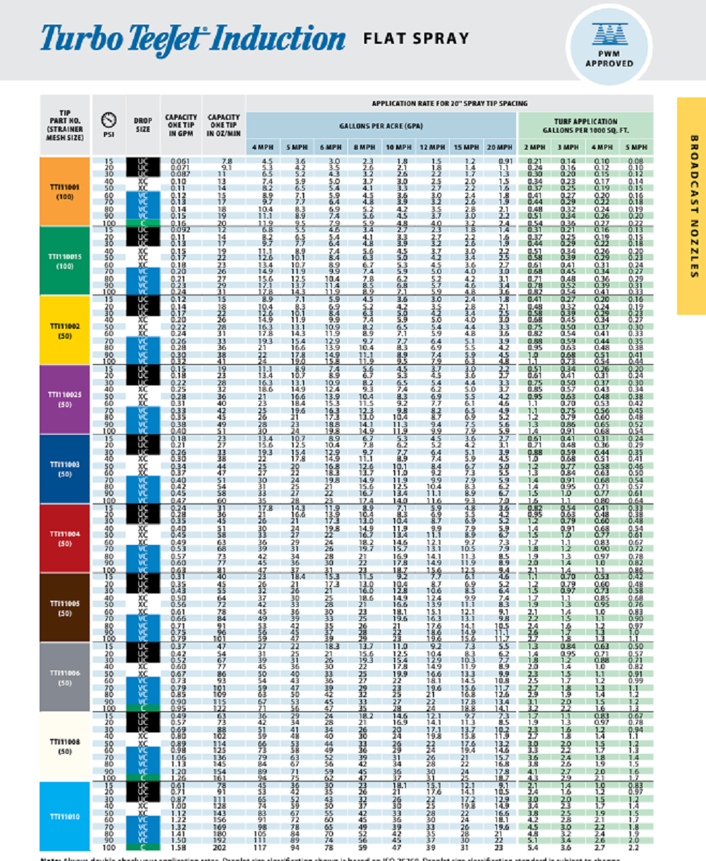 TeeJet White Turbo Induction Spray Tip 110° Wide Angle, 15-100 PSI - TTI11008-VP