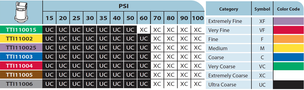 TeeJet Turbo Induction Flat Spray Tip 110° Polymer - TTI110015-VP