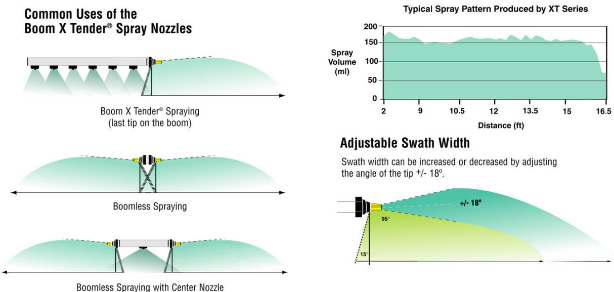 Hypro Boom Xtender Nozzle, Boomless Flat Fan With 1/4" MNPT - XT020