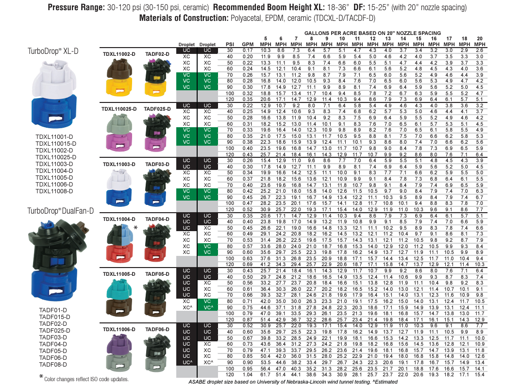 Greenleaf Medium Pressure TurboDrop XL Nozzle Red/Brown - TDXL11005-D