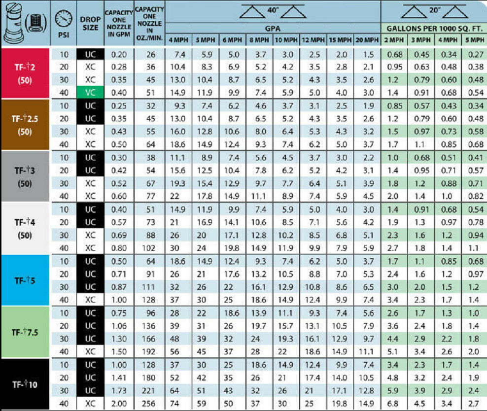 TeeJet Turbo FloodJet Wide Angle Flat Spray Tip, Polymer - White - TF-VP4