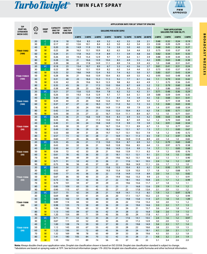 TeeJet Turbo TwinJet Red Polymer Nozzle Assembly with Cap - TTJ60-11004VP-CE