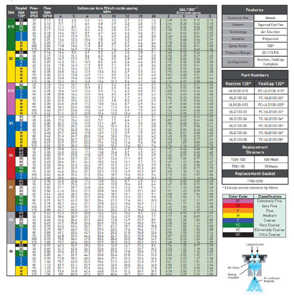 Hypro Ultra Lo-Drift 120° Degree Spray Tip, Yellow - FC-ULD120-02