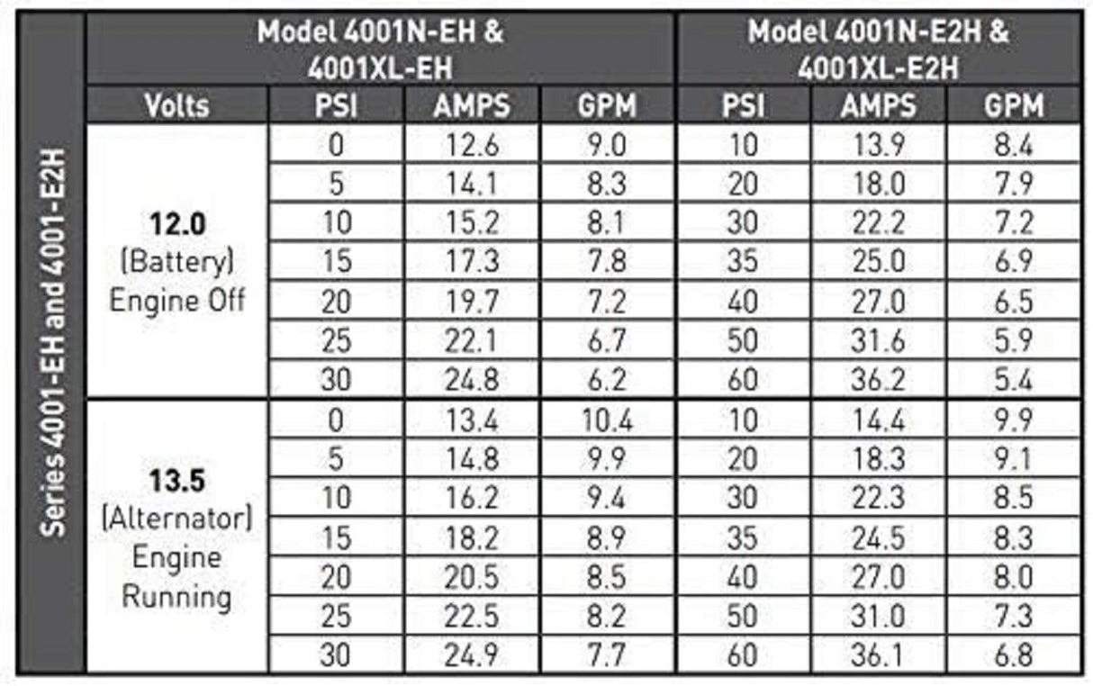 Hypro 12 Volt DC 4 Roller Pump - 4001N-EH
