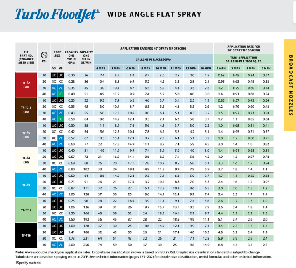 TeeJet Turbo FloodJet Wide Angle Visiflo Stainless Steel Spray Nozzle - TF-VS2