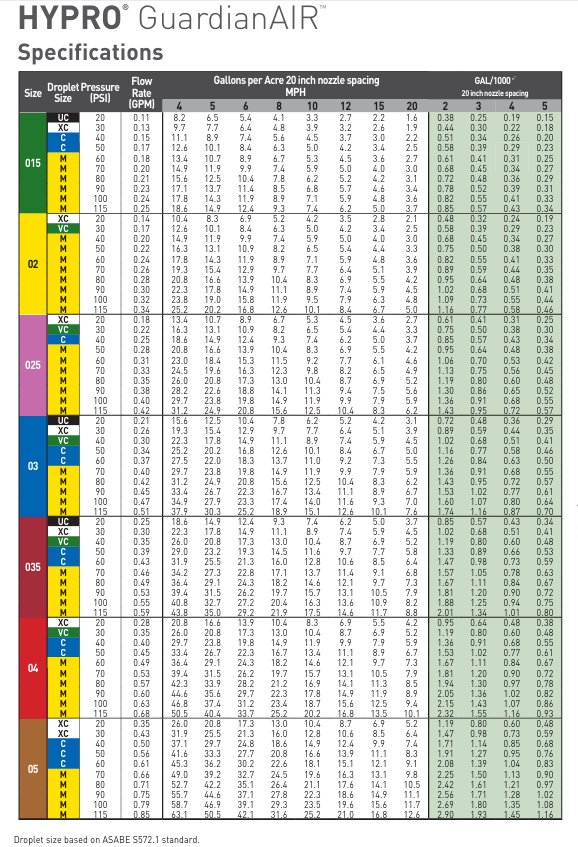 Hypro Guardian Air 110 Degree Spray Tips With FastCap - FC-GA110-05