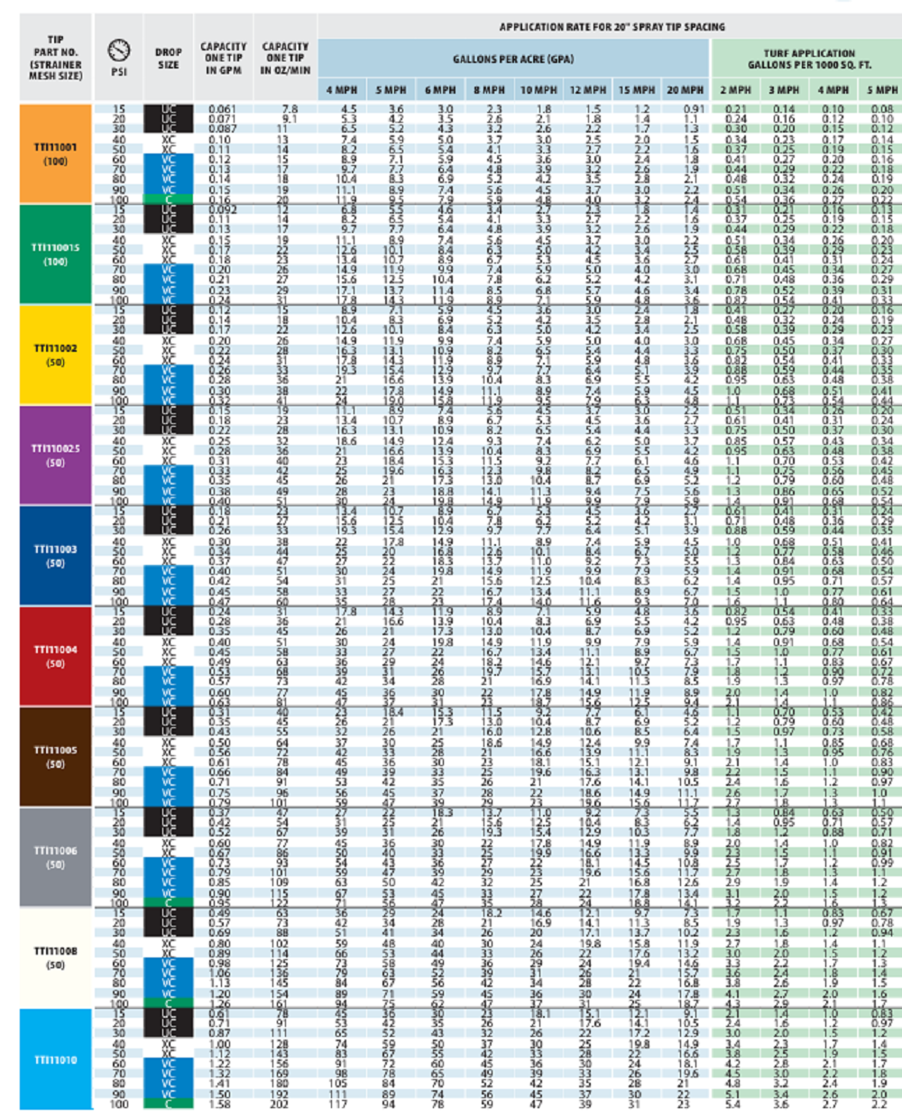 TeeJet Turbo Induction Flat Spray Tip 110° Wide Angle, Gray - TTI11006-VP