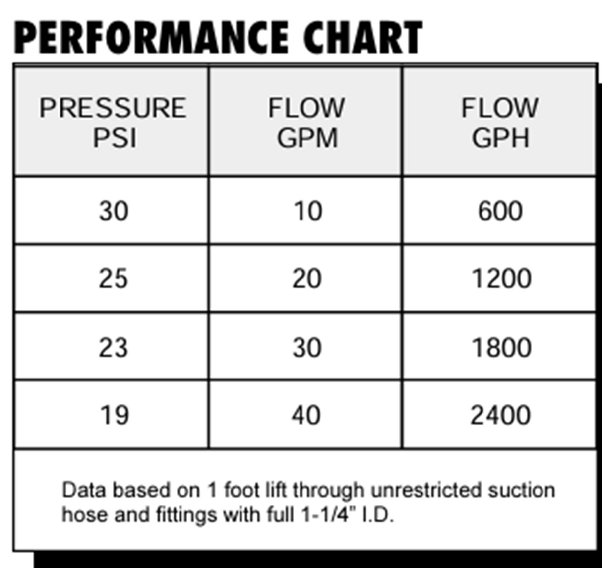 Ace Pumps Electric Driven Centrifugal Pump 1-1/4" Suction X 1" Discharge, 3/4 HP - MPH-100-75SE