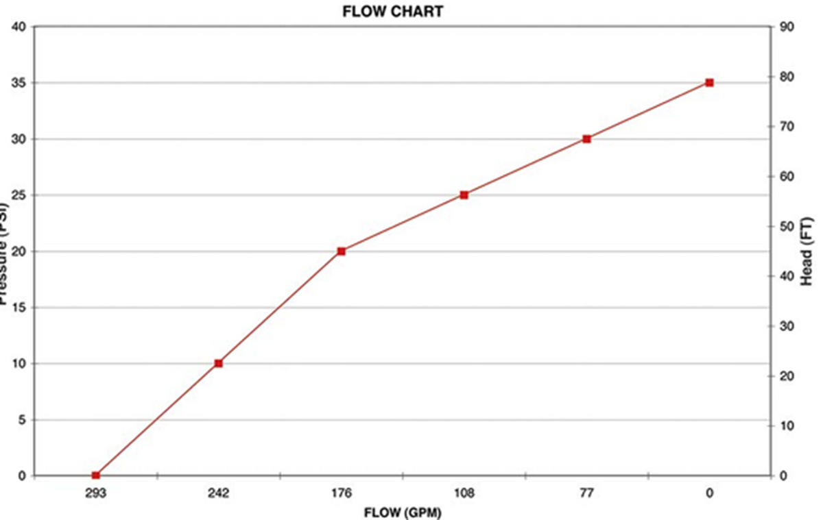 Banjo 3 Inch Poly Pump With 6.5 HP Honda Engine - 300PH-6