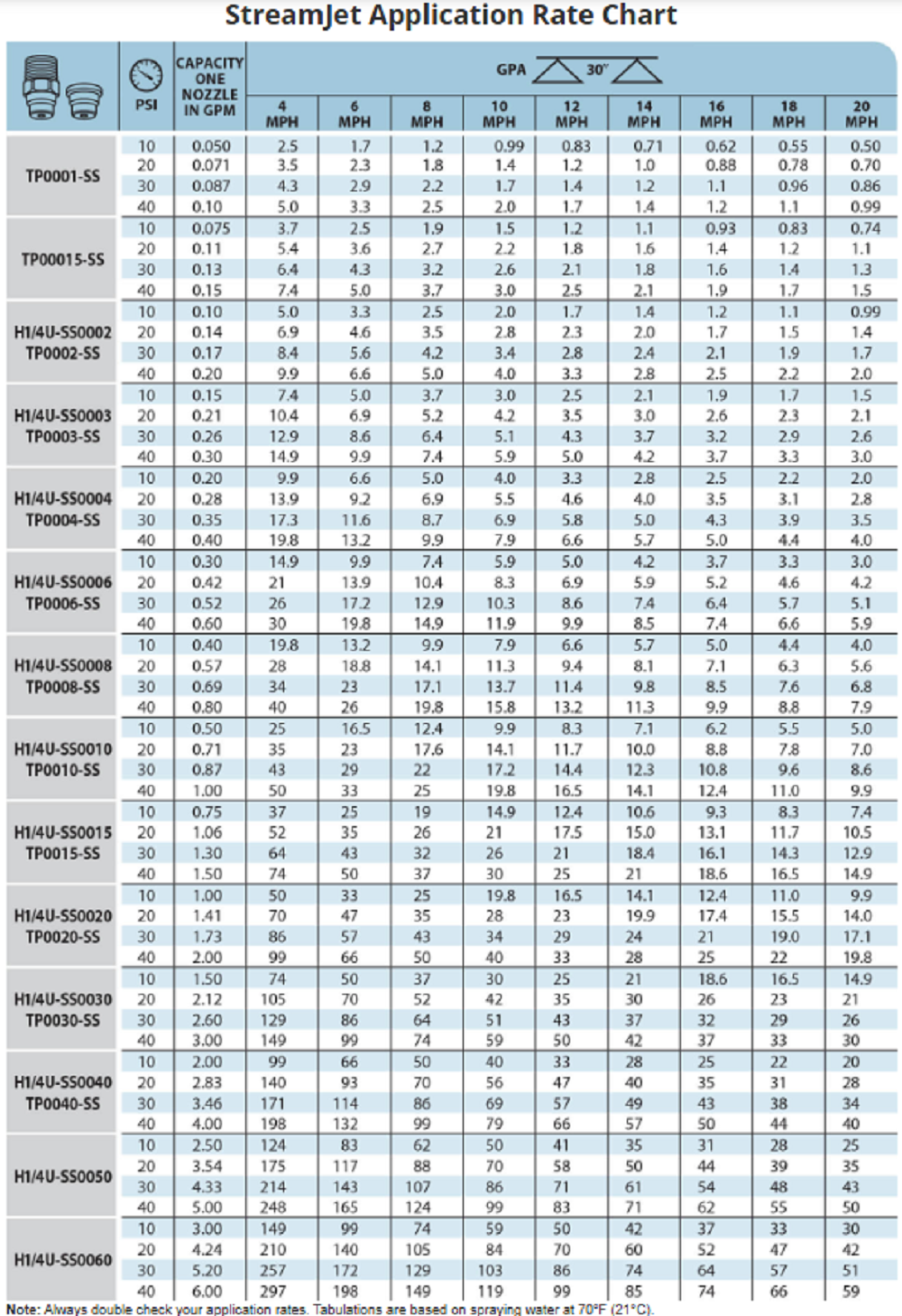 TeeJet StreamJet Stainless Steel Solid Stream Spray Nozzle -H1/4U-SS0030