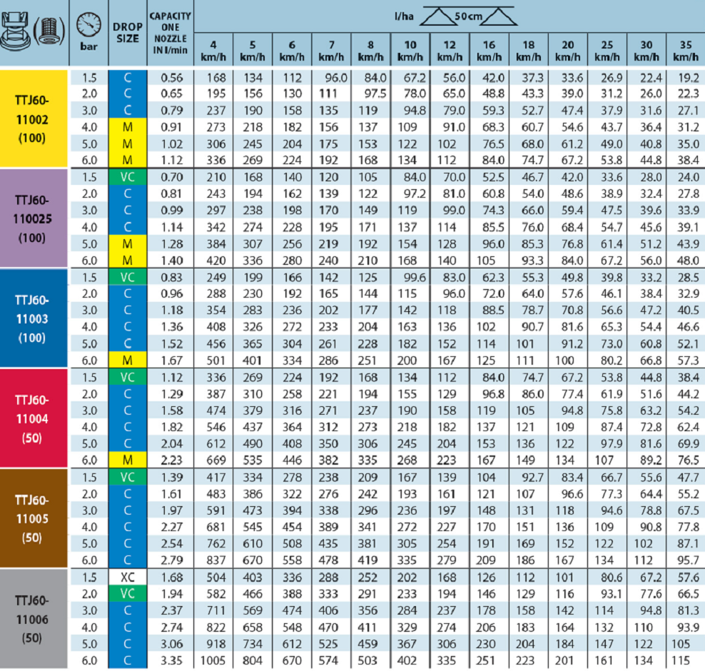 TeeJet Turbo TwinJet Twin Flat Spray Tip, White - TTJ60-11008VP