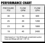 Ace Pumps Electric Driven Centrifugal Pump 1-1/4" Suction X 1" Discharge, 3/4 HP - MPH-100-75SE