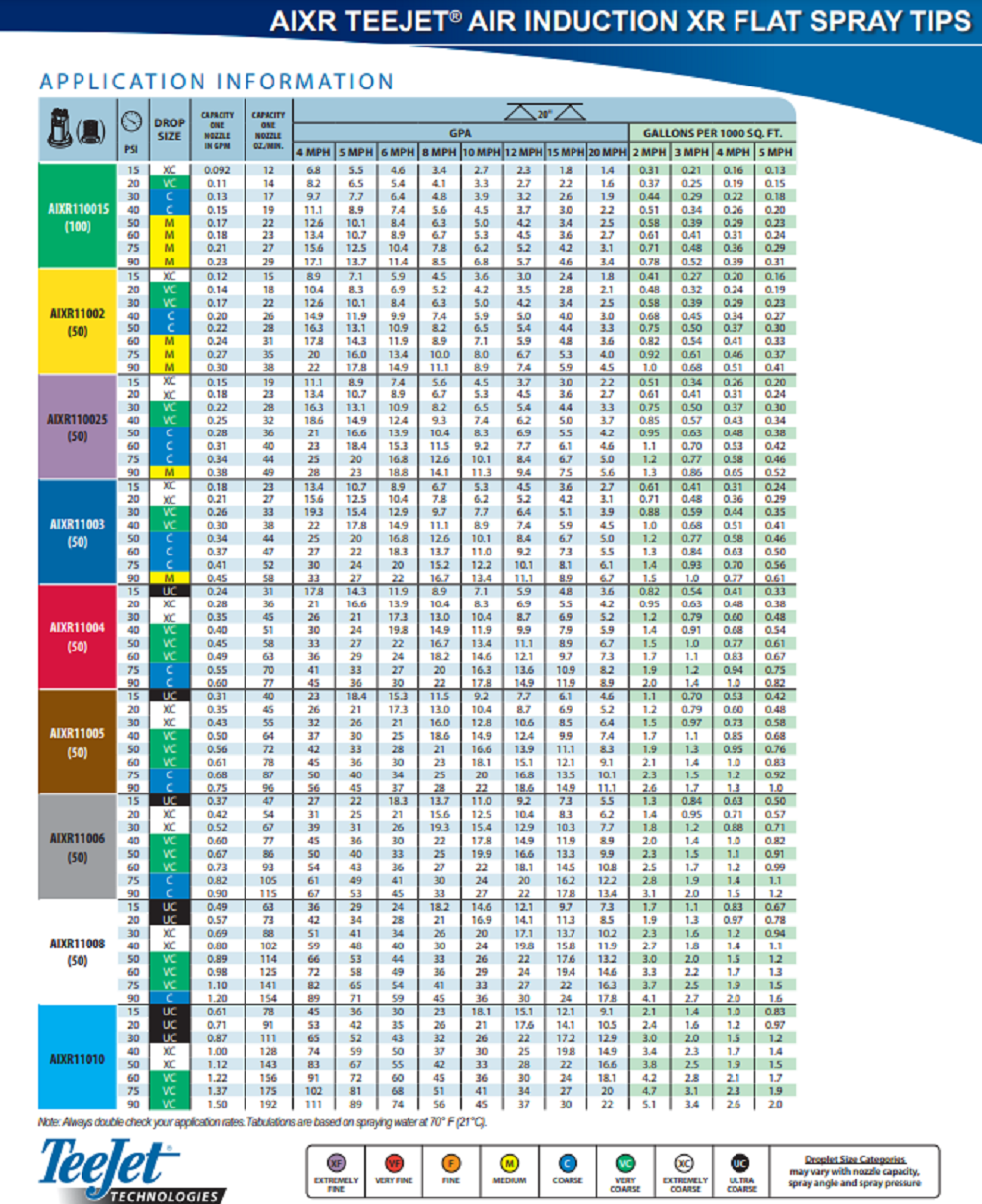 TeeJet Nozzle Air Induction XR Flat Spray Tip, White - AIXR11008VP